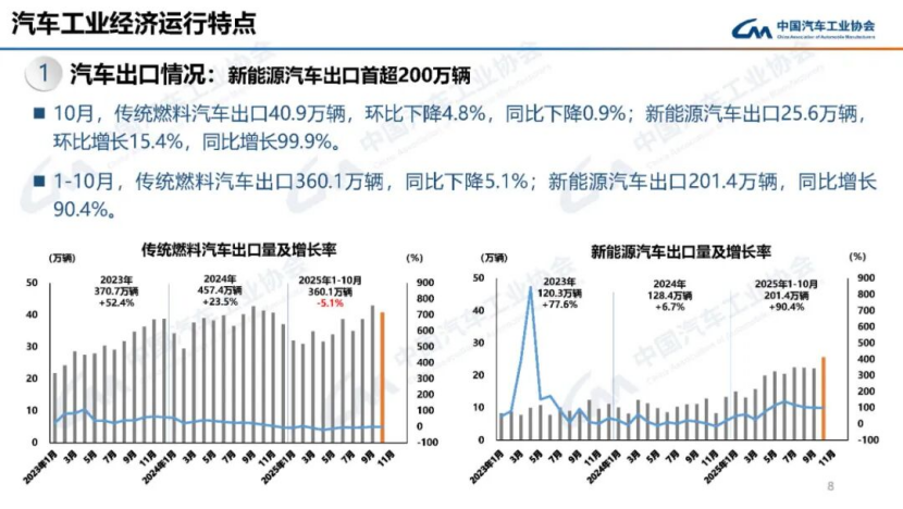 據(jù)中國(guó)汽車(chē)工業(yè)協(xié)會(huì)分析140