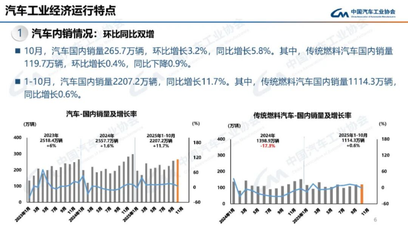 據(jù)中國(guó)汽車(chē)工業(yè)協(xié)會(huì)分析138