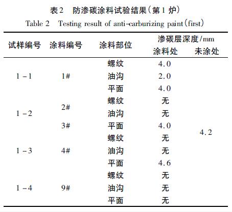 表2 防滲碳涂料試驗結(jié)果(第1爐)