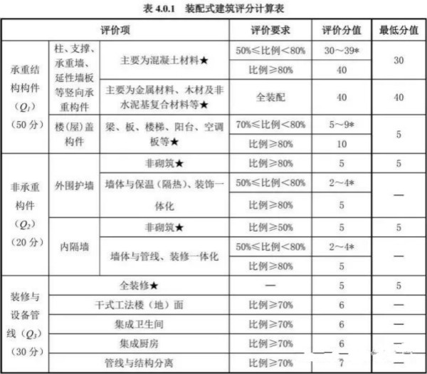 裝配式建筑獲政策力捧 建筑涂料成市場“網(wǎng)紅”